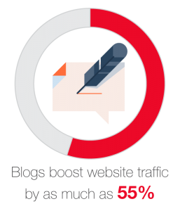 Blogs boost website traffic by as much as 55%