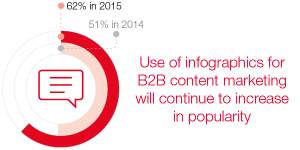The use of infographics for B2B content marketing increased from 51% in 2014 to 62% in 2015, and continues to increase in popularity
