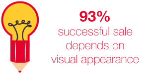 93% of successful sales depend on visual appearance
