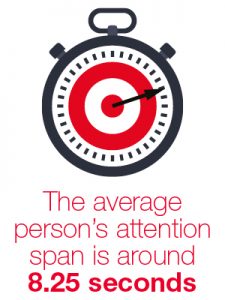 Average person’s attention span is around 8.25 seconds