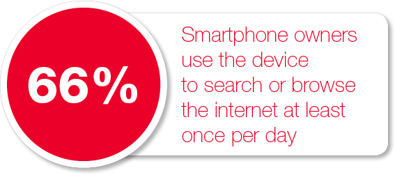 66% of smartphone owners use the device to search or browse the internet at least once per day