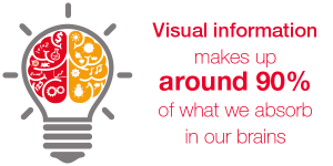 Visual information makes up around 90% of what we absorb in our brains